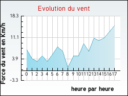 Evolution du vent de la ville Aire-sur-l'Adour